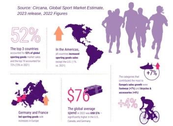 Tendances et chiffres du marché des articles de sport en 2023