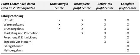 Profit Center Controlling Wiki