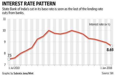 Before you enter a showroom, check the current auto loan rates. SBI's base rate cut is a last hurrah for borrowers - Livemint