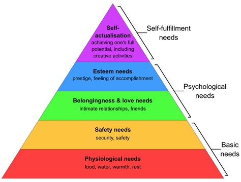 Using Maslow S Hierarchy Of Needs To Recover Your Balance