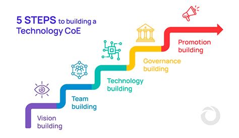 5 Steps To Building A Technology Centre Of Excellence Nitor Infotech