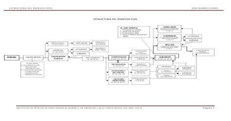 Estructura Del Proceso Civil Peruano Pdf Document