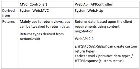 Difference Between Apicontroller And Controller In Asp Net Mvc Idqna Com