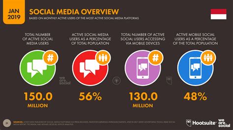 Berapa Jumlah Pengguna Website Mobile Dan Media Sosial Di Indonesia