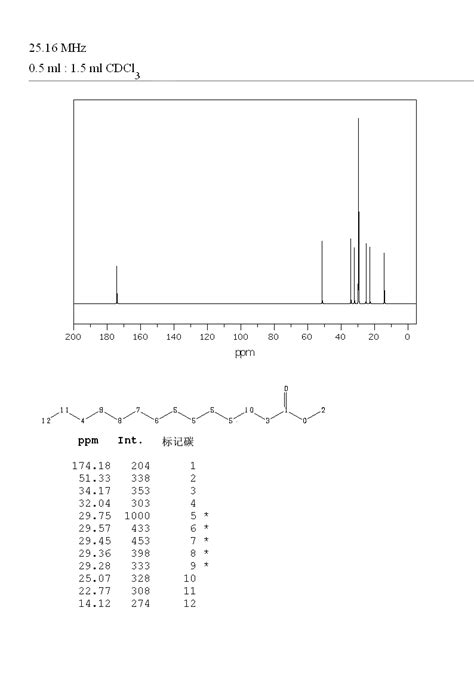 Methyl Myristate124 10 7 Ir Spectrum