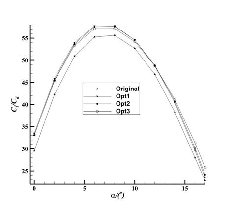 Comparison Of Lift To Drag Ratio Coefficient Between Optimized Airfoil
