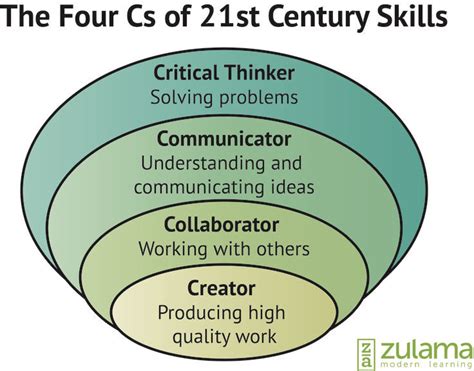The Four Cs Of 21st Century Skills With Images 21st Century Skills