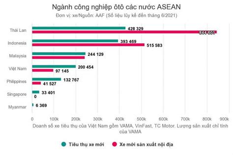 Lượng tiêu thụ ô tô xe máy của Việt Nam trên toàn thị trường Đông Nam Á Blog Xe Hơi Carmudi