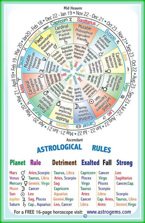 The Best Zodiac Sign Based On Vedic Astrology Reverasite