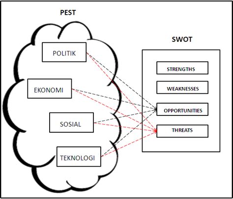Swot Dan Pest Analisis School Of Information Systems