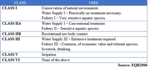 For some nations, this is a major dilemma. River Water Quality Index - Pakar Scieno TW Sdn Bhd