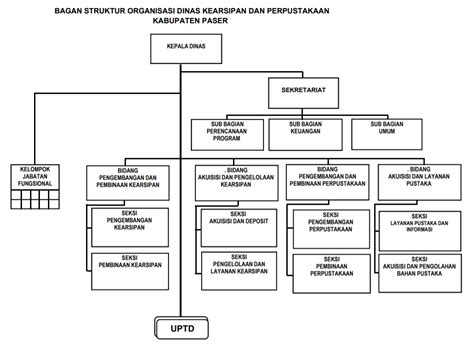Struktur Organisasi Dinas Perpustakaan Dan Kearsipan Vrogue Co