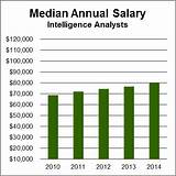 Photos of Computer Science Annual Salary