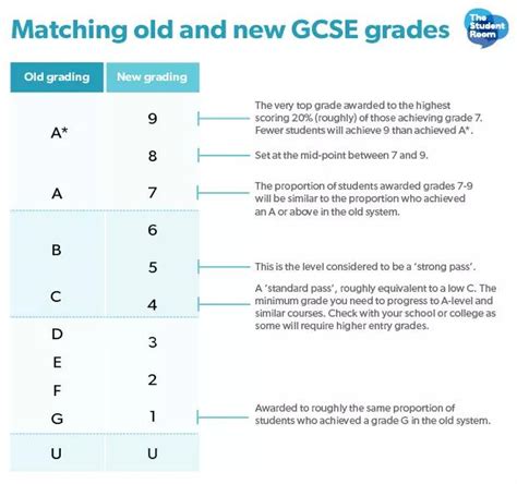 Gcse