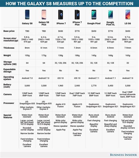 Samsung Galaxy S8 Compared To The Other Phones On The Market Customer