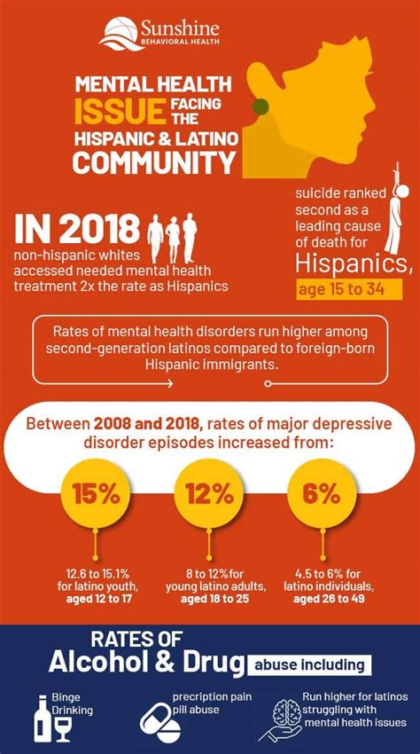 mental health issues facing the hispanic latino community sunshine behavioral health