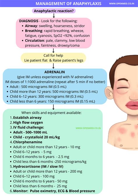 Management Of Anaphylaxis