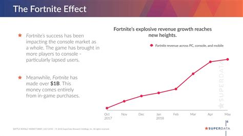 Fortnite Battle Royale Made Over 1 Billion From In Game Purchases