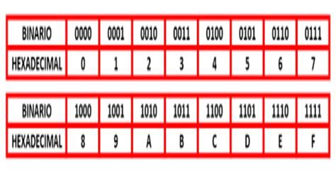 Cómo convertir de binario a hexadecimal Paso a paso