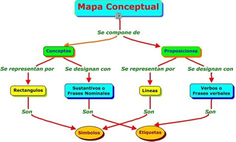 Mapa Conceptual Sobre Diferencias Y Similitudes Entre Un Mapa Mental Y Images