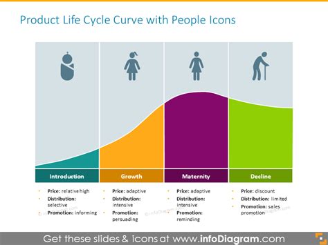 It is an essential tool for analyzing the prospective success or potential of a new product through research and. 20 Product Life Cycle Curve graphics PPT Template
