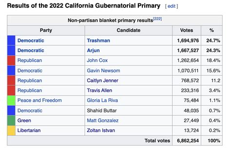 A Tale of Two Californians Part 3- 2022 Gubernatorial Primary : imaginaryelections