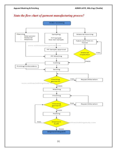 Process Flow Chart Of Garment Industry