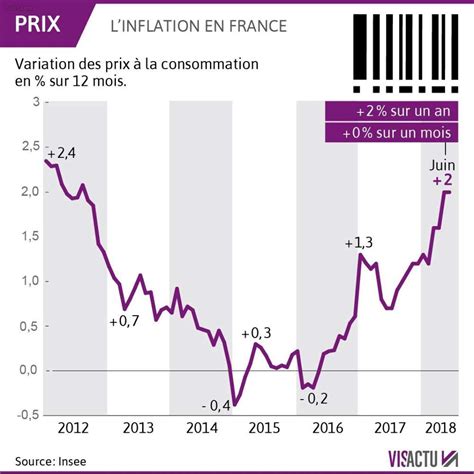 Prix à La Consommation Linflation Se Stabilise à 2 En Juin Sud