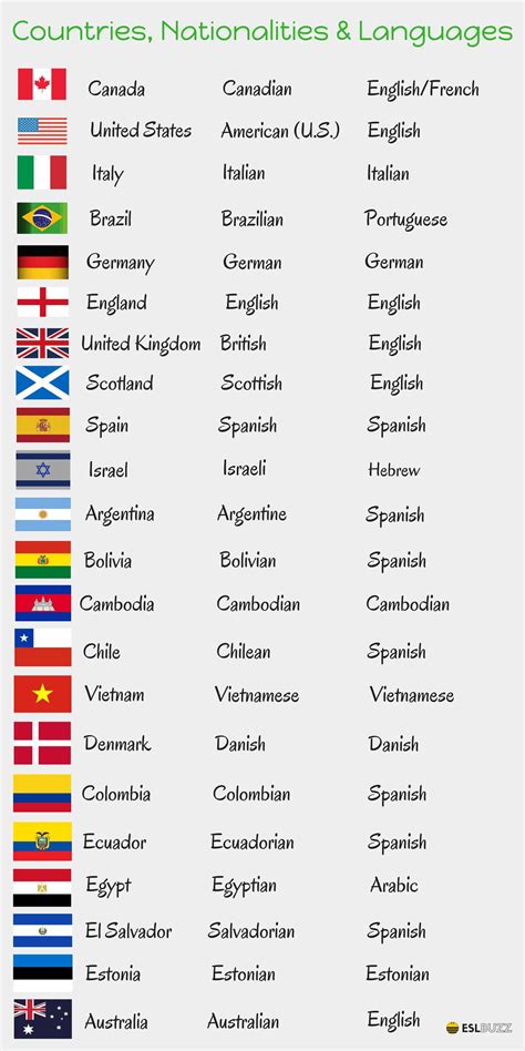 Paises E Nacionalidades Em Ingles Com Bandeiras Edukita