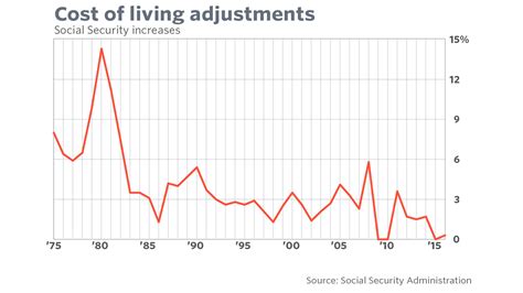 Find useful information for every word or common phrase. Here's your meager Social Security cost-of-living adjustment - MarketWatch