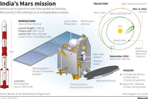 List Of Satellites Launched By Isro Isro Satellites