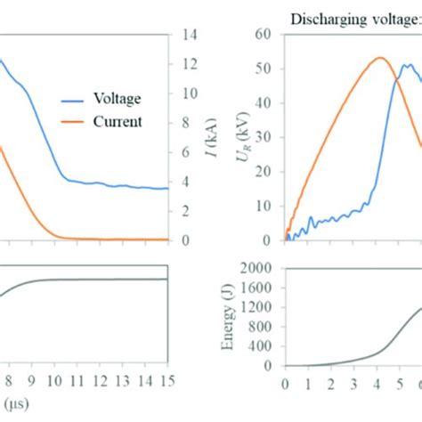 Profiles Of Discharge Voltage Current And Energy Injected Into The