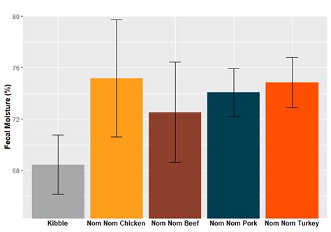 Maybe you would like to learn more about one of these? Kibble vs. Nom Nom — Who's More Digestible? - Nom Nom