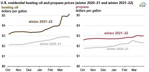 Residential Heating Oil And Propane Prices End The Winter Season Higher