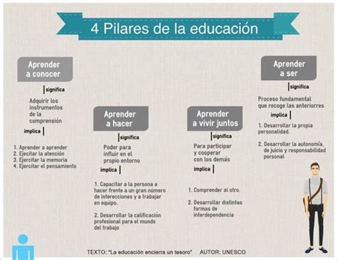 Infografias 4 Pilares Fundamentales De La Educación