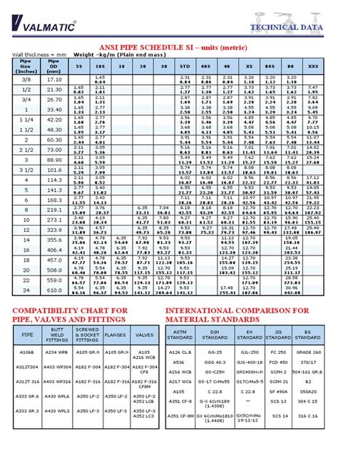Ansi Pipe Schedule Si Units Metric Technical Data Pdf