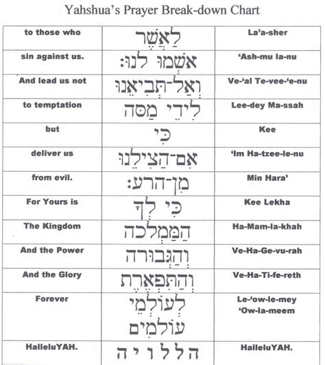 Part 2 Lords Prayer In Hebrew Learn Hebrew Hebrew Words Hebrew