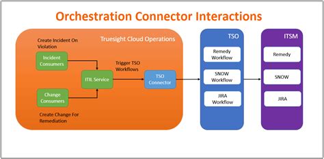 Orchestration Connector Documentation For Bmc Helix Cloud Security