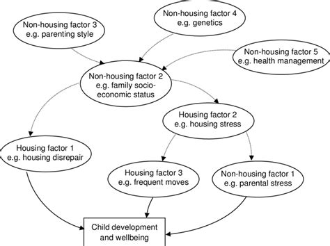 Children's development, behavior and development can be influenced by their diet. Pathways through which housing and non-housing factors ...