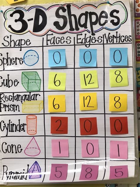 First Grade 3d Shape Anchor Chart Math Charts Shape Anchor Chart
