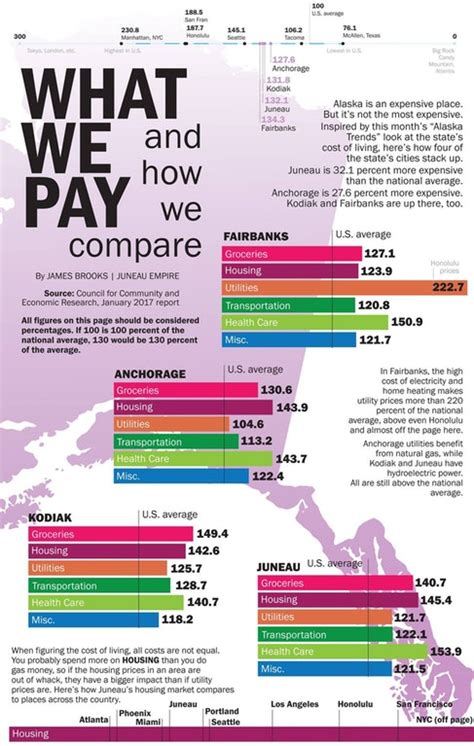 I want to live in. Infographic: Alaska's cost of living : alaska