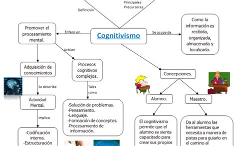 Desarrollo Cognitivo Mapa Conceptual Cognitivismo Teorias Del Bilarasa