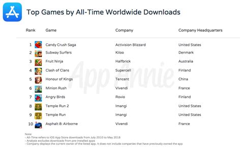 The Most Successful Games Of All Time On The Ios App Store
