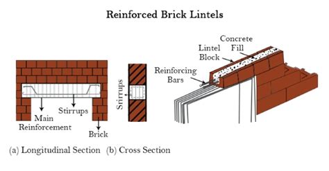 Types Of Lintels Their Uses In House Construction