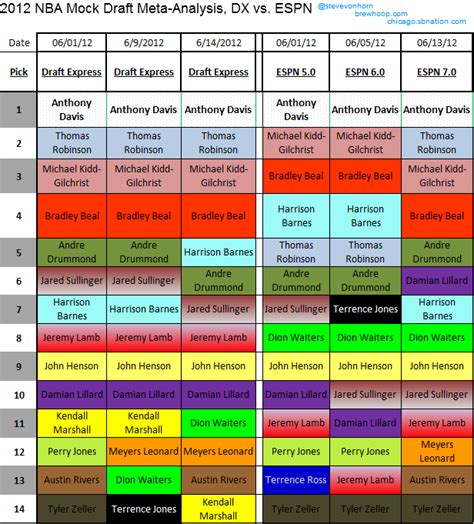 Full round 2021 nba mock draft projections, with trades and compensatory picks based on weekly team projections and college and amateur player rankings. 2012 NBA Mock Draft Meta-Analysis, Vol. 2: Combine Results ...