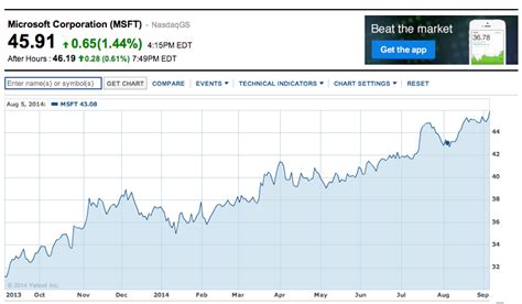 The stock's last reported lowest price was 217.29. Microsoft stock hits highest price since 1999 - Neowin