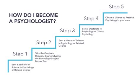 How To Become A Psychologist Visually