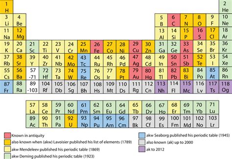 Simple Periodic Table Chart En Periodic Table Wikipedia Periodic