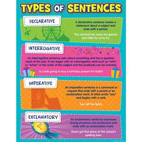 What Are The Different Types Of Sentences English Sentence Structure