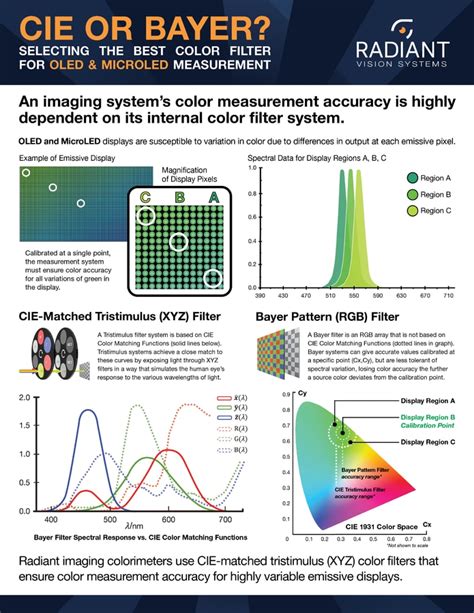 Infographic Cie Or Bayer Selecting The Best Color Filter For Oled